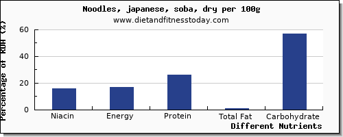 chart to show highest niacin in japanese noodles per 100g